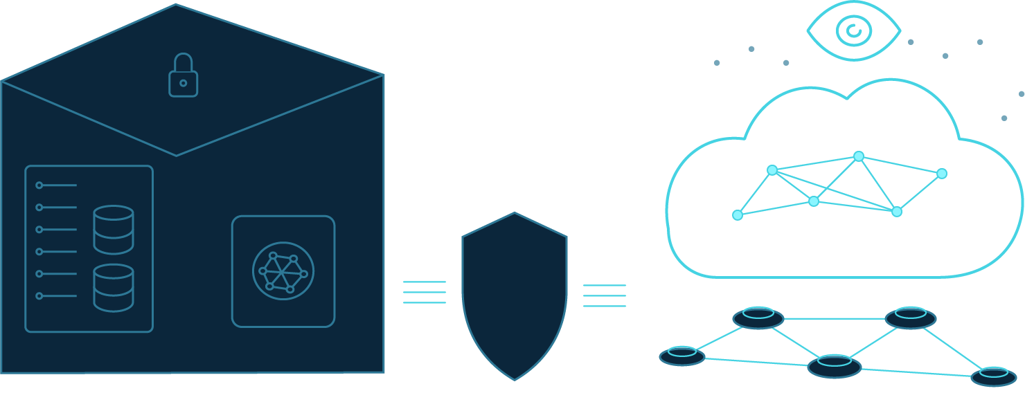A private, locked on-premises AI environment on the left, separated by a shield from an external cloud AI network on the right.